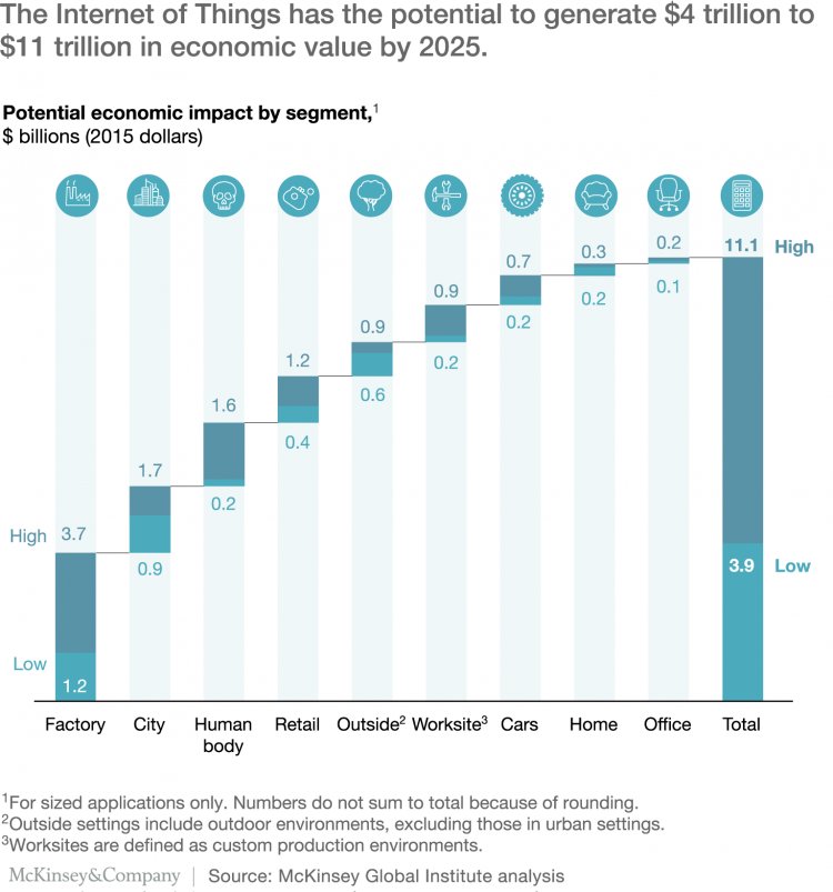 McKinsey_it's tweet image. L'impatto economico dell'#InternetofThings può essere enorme bit.ly/2pEH8aL #Innovazione #Disruption #BigData #StartUp #Tech #IoT