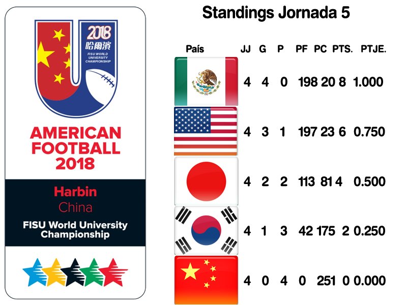 caja registradora sustracción diseñador CONADEIP Premier on Twitter: "Tabla de posiciones al término de la quinta  jornada del 3er. Campeonato Mundial Universitario de Fútbol Americano en  Harbin, China. https://t.co/iVoncCbcmW" / Twitter