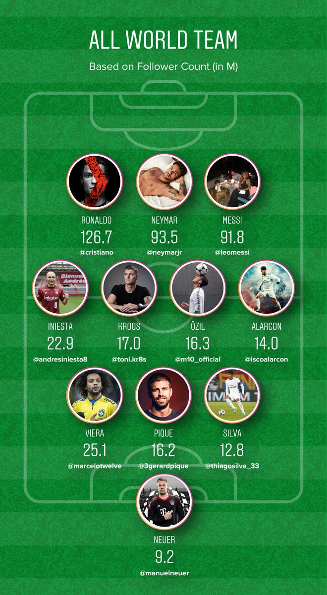 SocialSenseMkt's tweet photo. Here are the #worldcup players with the most #instagram followers!ย โฝ๏ธ๐ #socialstat via @instagram https://t.co/rhLqiCnLTw