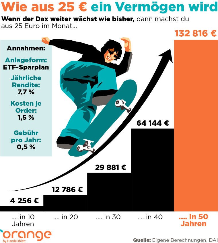 Orange By Hb A Twitter Nur Zehn Millionen Deutsche Besitzen Aktien Dabei Reichen Bereits 25 Monatlich Um Sich Ein Kleines Vermogen Aufzubauen Erfahrt Mehr Zum Thema Geldanlage T Co Jdzmtofdop Orangehb Handelsblatt Depot T