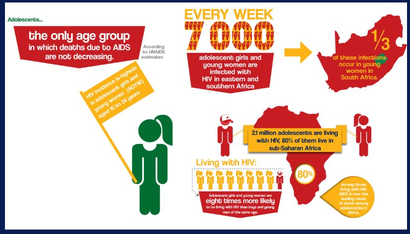 HealthZA's tweet photo. #DidYouKnow that every week 7000 adolescent girls and young women are infected with #HIV in the Eastern & Southern Africa. One of @SheConquersSA objetcive is to decrease the #HIV and teenage pregnancy rate. #Continue2Conquer #SaferSex #MaxCondoms ^eN5 https://t.co/stilvwPYQq