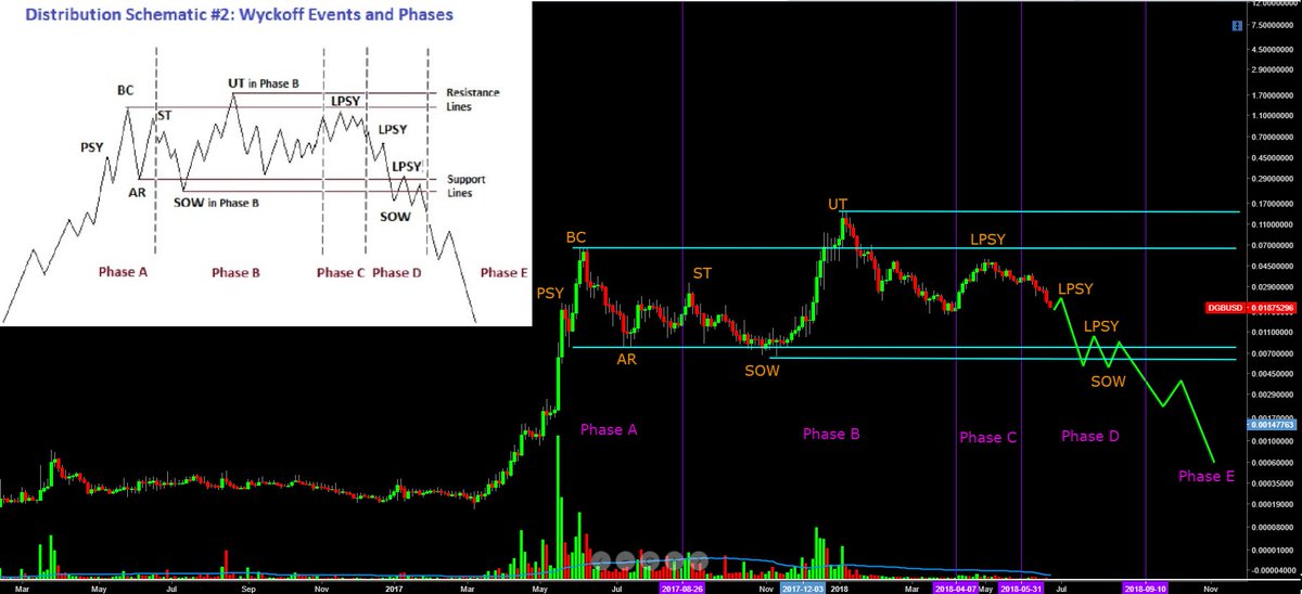 Dgb Btc Chart