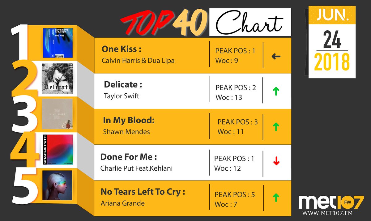 Met Top 40 Chart