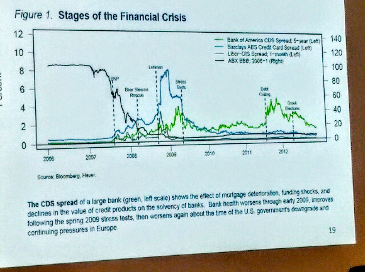 MarcStraussKahn's tweet image. @BenBernanke’s chart, now, 2018 #PerJacobsson Lecture, @BIS_org (soon on the #BIS website) on different stages of the Global Financial Crisis