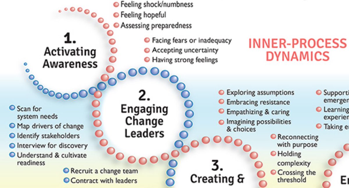 lotsen's tweet image. Visual Consulting - the Seven Challenges of Change Framework from our Friends and Companions @DavidSibbet  and @GiselaWendling in Germany, this September 12-14. More and Registration:
grove.com/workshops_desi…
#visualconsulting
#CHANGE 
#facilitation
#leading 
#lotsenwall