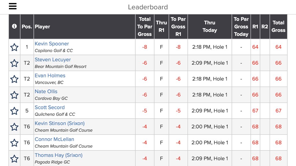 What a day and what a leaderboard after round one of the First Class Fraser Valley Open! <a href="/vancouvergolf/">Fraser Mulholland</a> @ChilliwackGolf @SandpiperGC