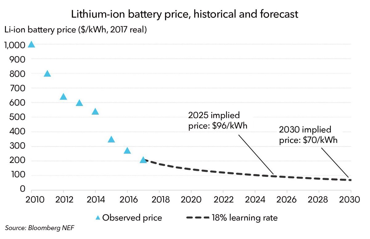 BloombergNEF's tweet photo. #NEO2018: Battery prices will reach $70/kWh by 2030, 67% down from today. This will have profound implications for power grids across the world that are seeing the share of variable renewable penetration grow. 

Learn more from the Outlook here: https://t.co/7qGSxCoUTz https://t.co/q0hJ9ejfLR