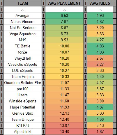 CloudFuel's tweet photo. Heading into the 4th and final day of the PGI CIS Qualifier (presented by @Pubgsltv), here's a look at how the teams have fared so far.

https://t.co/JlqyOiQ01p https://t.co/5pmxjP3TH1