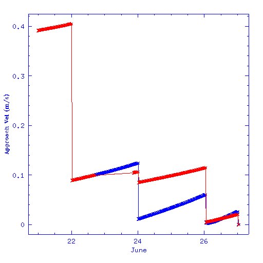 planet4589's tweet photo. And here is velocity vs time.
Another interpretation is that H2 was trapped by an alien stasis field for a day and then released... https://t.co/BXqibtnIrX
