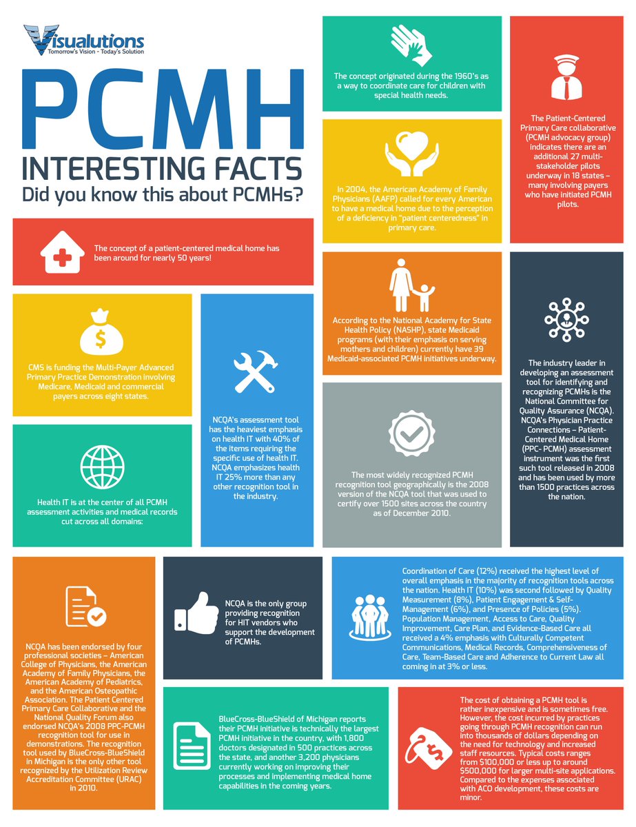 visualutions's tweet photo. Do you know what a Patient-Centered Medical Home (#PCMH) is? How are where it came from? Check out these 15 facts about a #Healthcare change that is going a long way!

https://t.co/DOOB3kTKpI

#MondayMotivation #Healthcare #HealthierTogether #HealthForAll #HealthAwarenessCampaign https://t.co/0SuoF36mpI