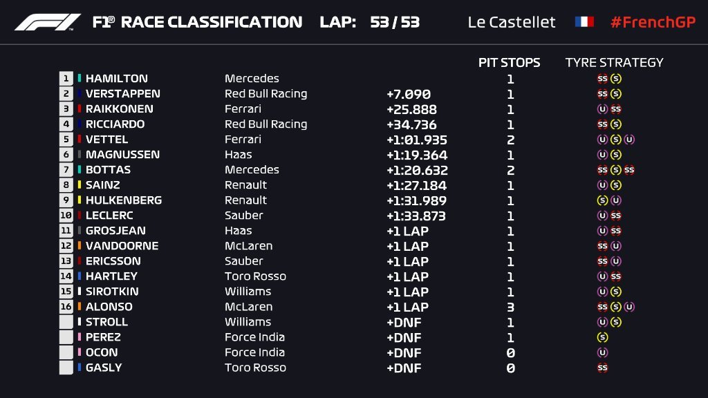 Cristalbox's tweet photo. Hamilton se pasea en el gran premio de Francia. Verstappen y Raikkonen acompañaron en el podio al británico. Sainz finalizó 8º y Alonso 16º https://t.co/JwyQHIIlq3
