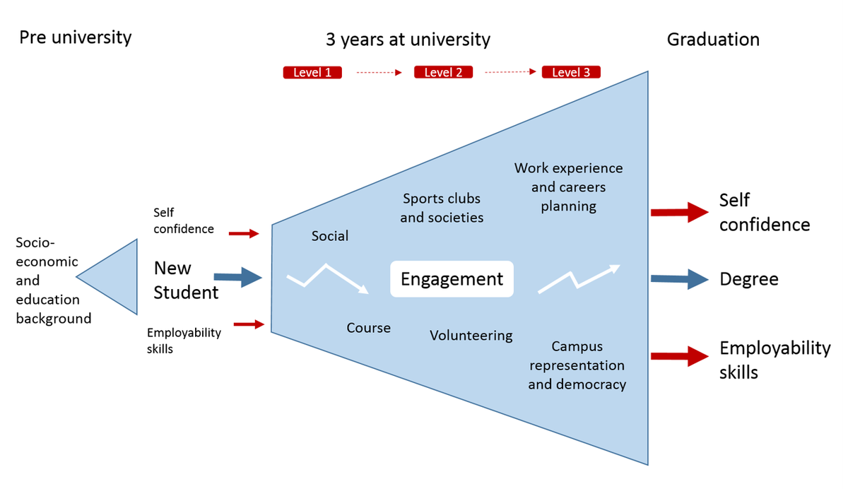 Linda_sp8's tweet image. I&apos;m presenting at #EFYE2018 today about using self assessment to understand more about new students&apos; skills &amp;amp; concerns and to track #learninggain