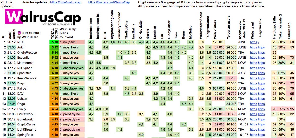 WalrusCap's tweet image. ICO SCORE by WalrusCap (23 June)

Top 5 ICO now:

1. NEX
2. Ankr
3. OriginProtocol
4. Essentia
5. Metronome

New good ICO to check: Perlin

sheet link goo.gl/u7Yw6K