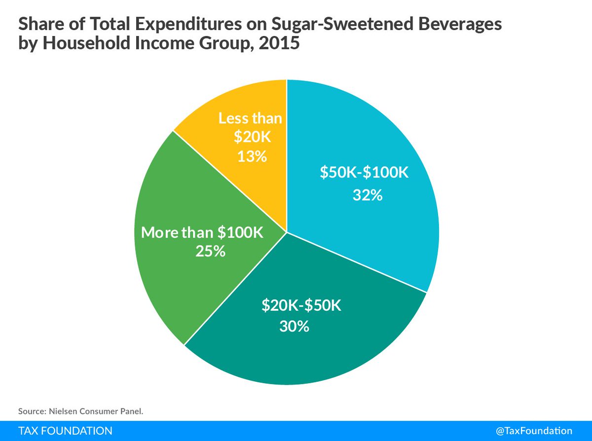 TaxFoundation's tweet photo. ICYMI: The Regressivity of Soda Taxes: Evidence from Household Retail Purchases https://t.co/WiwqDN2E2M #SodaTax https://t.co/5cJnbgyDaj