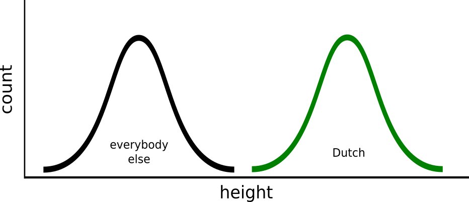 What did the hypothetical goof think I was saying? Apparently that ALL Dutch are tall. In graphical terms, like this: