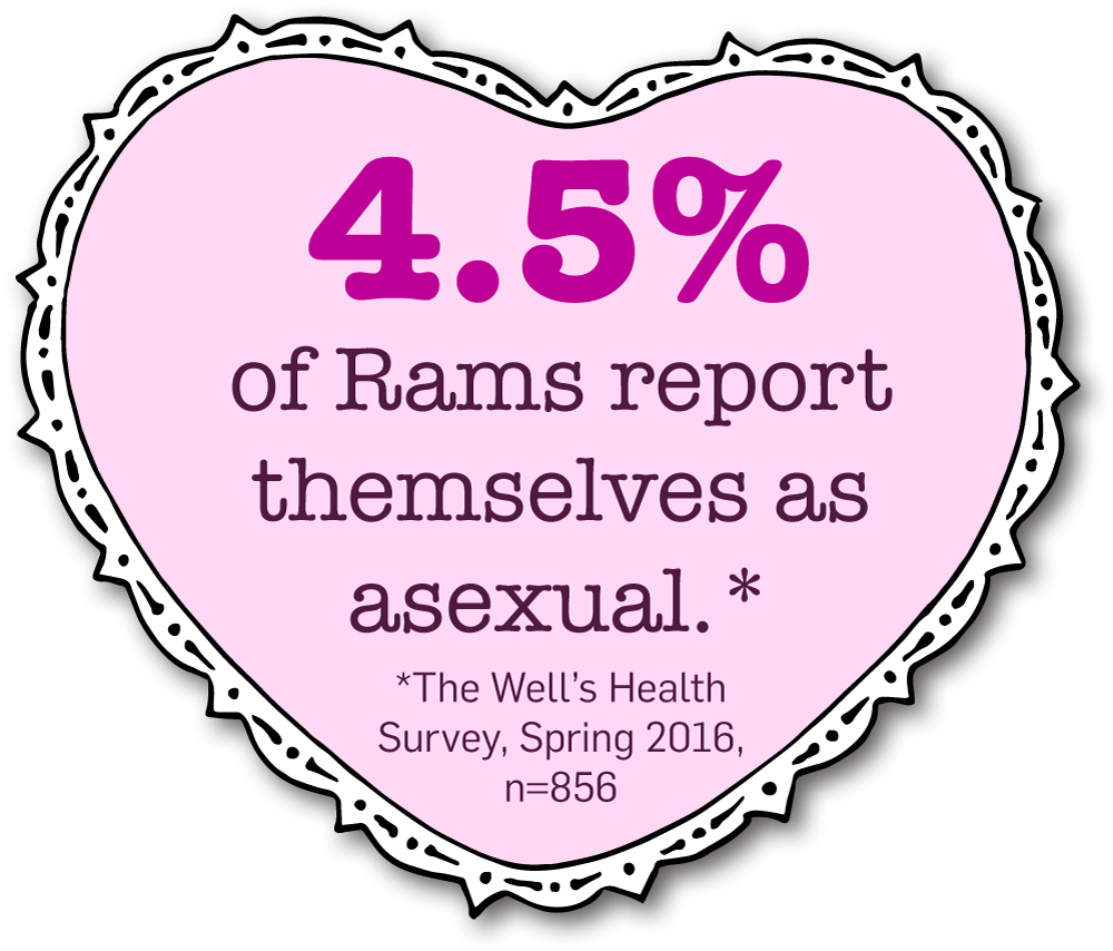 thewellvcu's tweet photo. Happy Pride Month VCU rams! Here at The Well, we support LGBTQIA+ individuals at all intersections and identitites. Did you know that 4.5% of rams report themselves as asexual?

#loveislove #verycaringu #vcu #rva #vcupride #pride https://t.co/7yWPIfR0CV