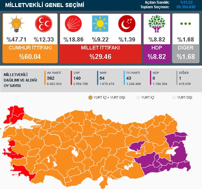 WUOttoman's tweet photo. Milletvekili Genel Seçimi #Secim2018 

Açılan Sandık: %31,52 (AA) https://t.co/7W2CrTEiBP