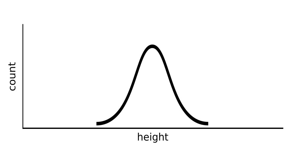 This will be easier with illustrations, so let's start with a bell curve of human height: