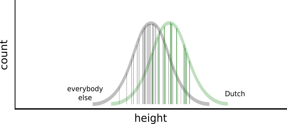 My personal experience is obviously subjective and incomplete. So a better representation is more like this, where the vertical lines are my experience, and the curves are how I talk about it.