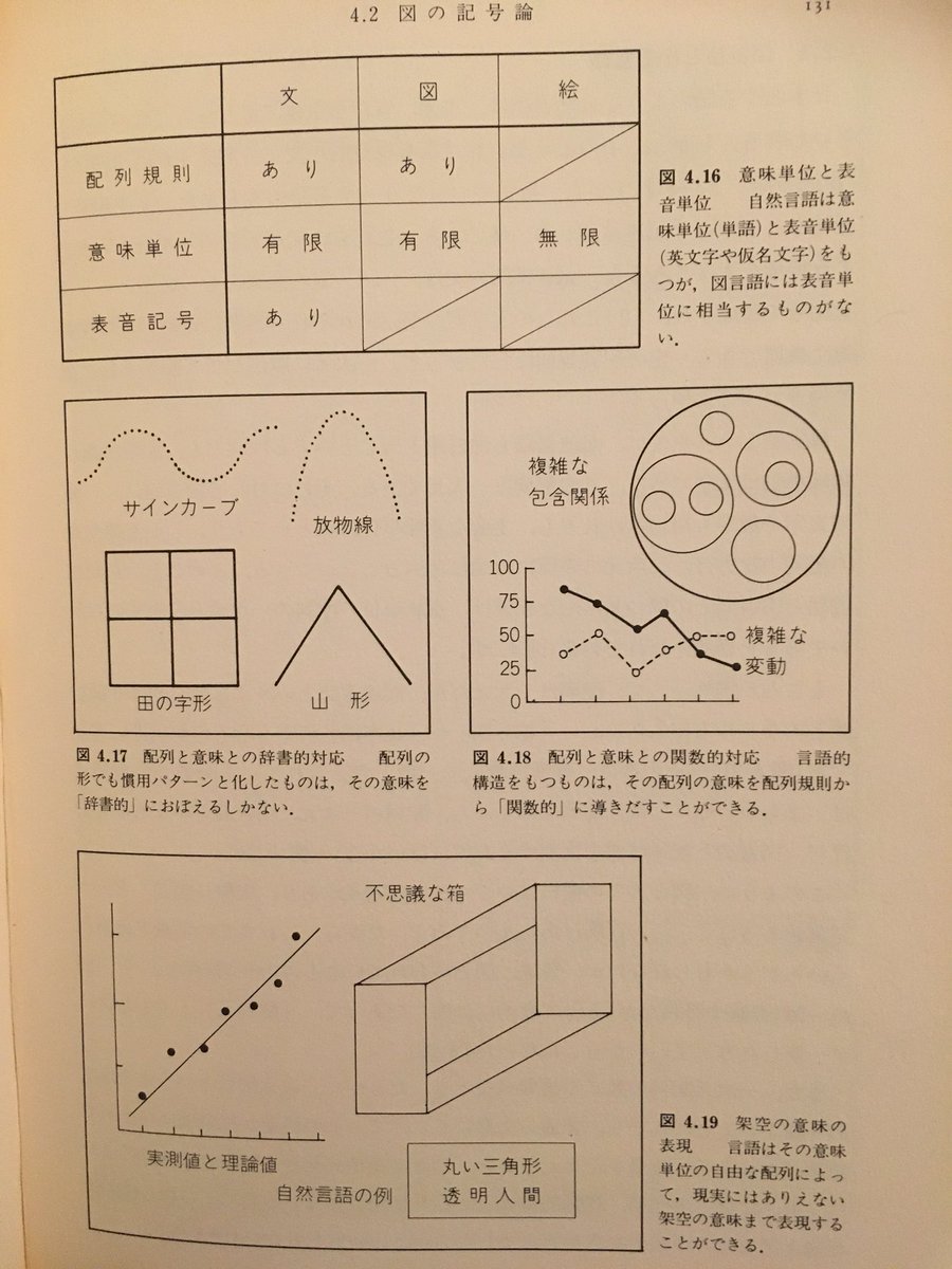 Kohyoh Yang Pe Twitter じっさい 図の表現の方法がそもそも図による抽象化 図の幾何学的性質と図言語や図的記号論的な組み合わせの有限性による限界もあると思う また 今日の現在建築史勉強会のノーテーションの情報圧縮性vs即興可能性の話にも繋がっていきそう