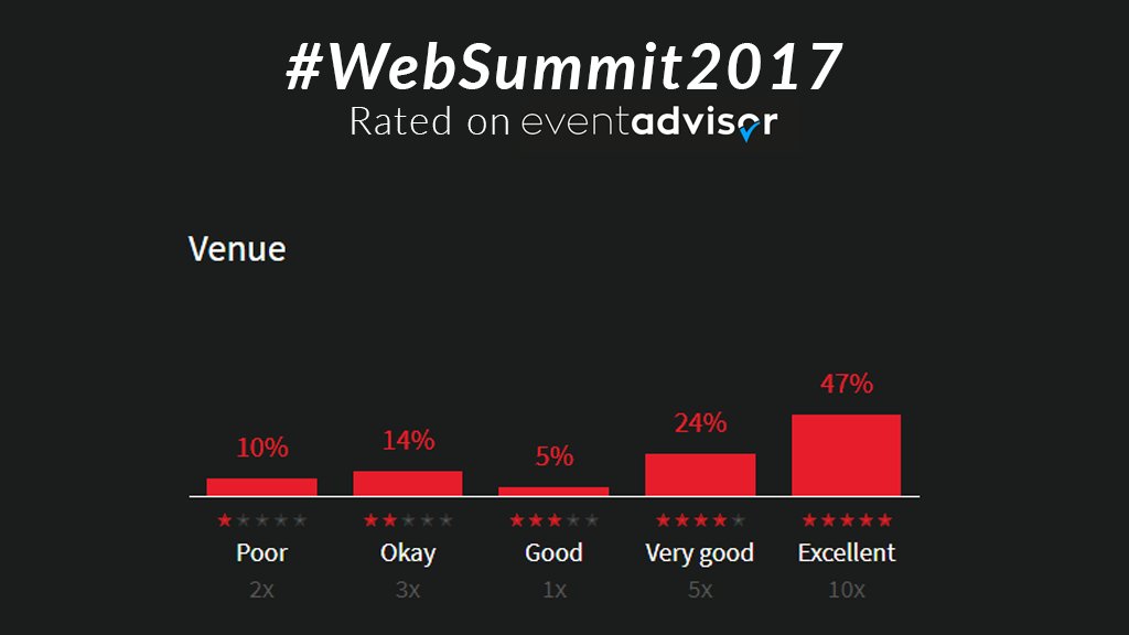 eventadvisorcom's tweet image. No conference has ever grown so large, and so fast.
Was there enough breathing for all participants at #websummit2017? 

Apart from venue evaluation, find more useful insight now:
eventadvisor.com/event/web-summ…
#websummit2018 #startup #conferences #eventprofs #event #EventPlanner