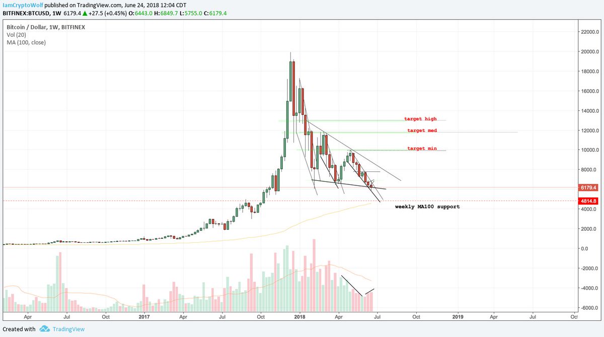 IamCryptoWolf's tweet photo. we reverse once we get out of this downtrend channel. weekly volume picking up. Huge support at the weekly MA100. targets defined. #bitcoin https://t.co/i4EcTIwBb3