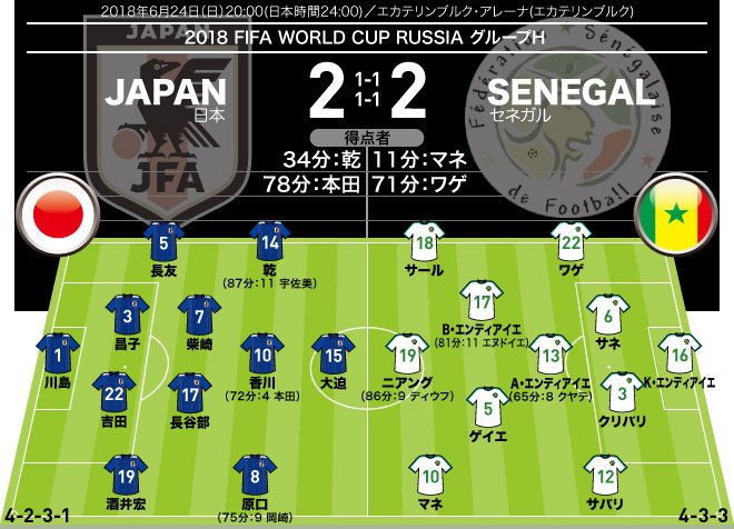 サッカーダイジェスト على تويتر 日本2 2セネガル 採点 寸評 柴崎のフィードはまさに芸術品 川島はなぜ正面にパンチング サッカーダイジェストweb T Co 6dnn4b4kmu サッカーワールドカップ 日本代表vsセネガル セネガル戦 日本代表サッカー