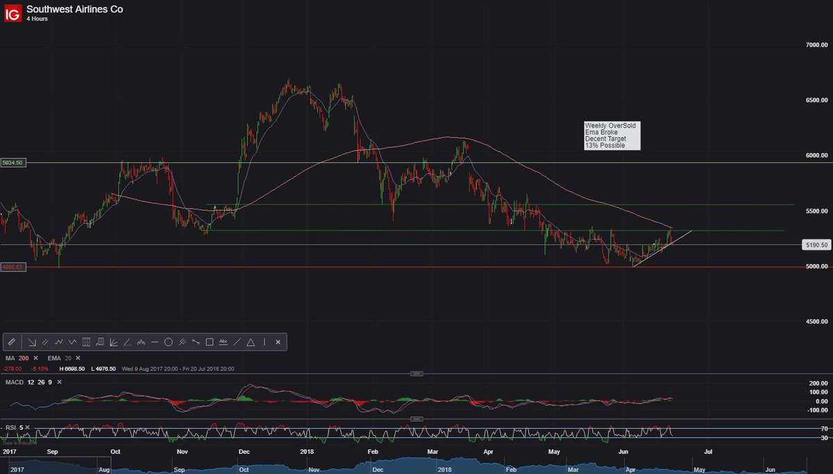 DeepzDUBSingh's tweet photo. $LUV Possible trade with a 13% gain double bottom Ema broke and weekly showing oversold so will be keeping an eye on this in the upcoming week #Doublebottom #Trading #Chart #Analysis #Airline #SouthwestFlight https://t.co/0TBz8D4Ec3