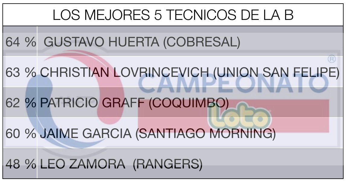 fercarmona72's tweet photo. HOLA AMIGOS ACA PODEMOS VER LOS 5 MEJORES TECNICO DEL FUTBOL CHILENO (PRIMERA A Y PRIMERA B) CON SU COEFICIENTE DE RENDIMIENTO @CruzadosSADP @FutbolUdeC @USanFelipeSADP @ClubDepCobresal @Stgo_Morning @CD_Antofagasta @primerabdechile @RumboaPrimeraCL https://t.co/qFBhjvnj7V