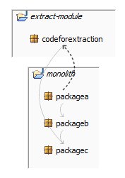 structure101's tweet photo. "The Devil is in the Dependencies"
The key to successful extraction of a module is making explicit the inbound and outbound dependencies of the code being extracted https://t.co/g5aO3jEAap
#SoftwareArchitecture #Java #Microservices #Programming #Structure101 https://t.co/c7LHzYS94O