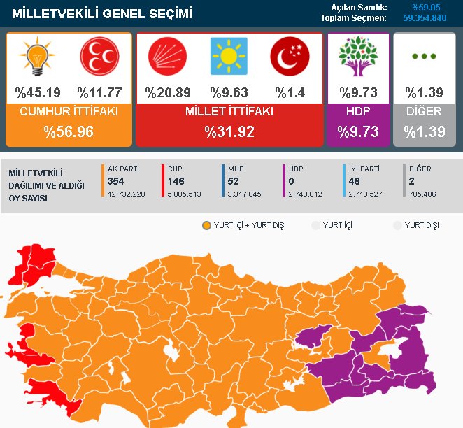 WUOttoman's tweet photo. Milletvekili Genel Seçimi

Açılan Sandık: %59,05 (AA) #Secim2018 https://t.co/Ynlb1nQlS8
