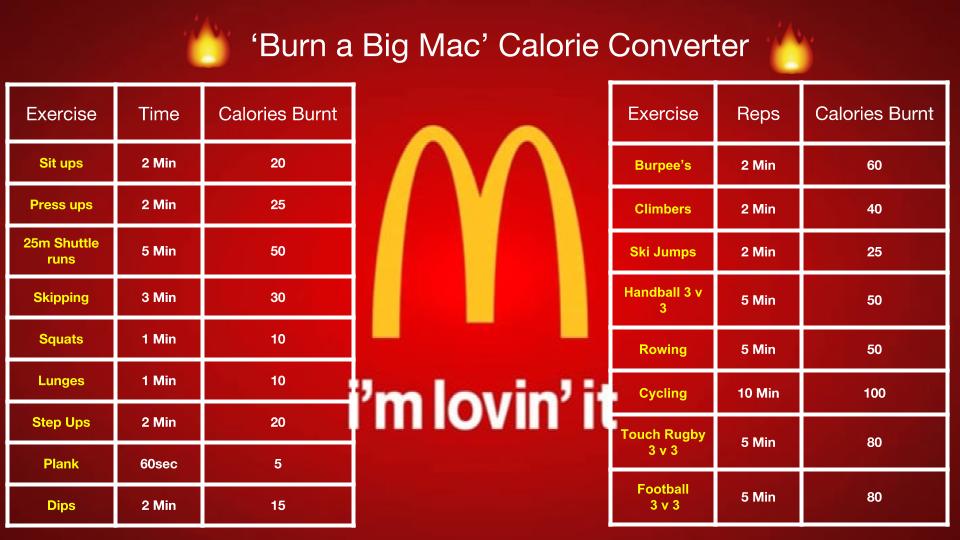 MrFallick's tweet photo. This is my 'Burn a BigMac' lesson. 🍔

Students can order whatever meal they want and then in teams must try and 'burn' 🔥   it off. 

They can choose how hard they work and what they need to do. 📈

Already excited about this! 😀

RT If useful!

#Physed #PE #Energybalance https://t.co/HXToklbcf7