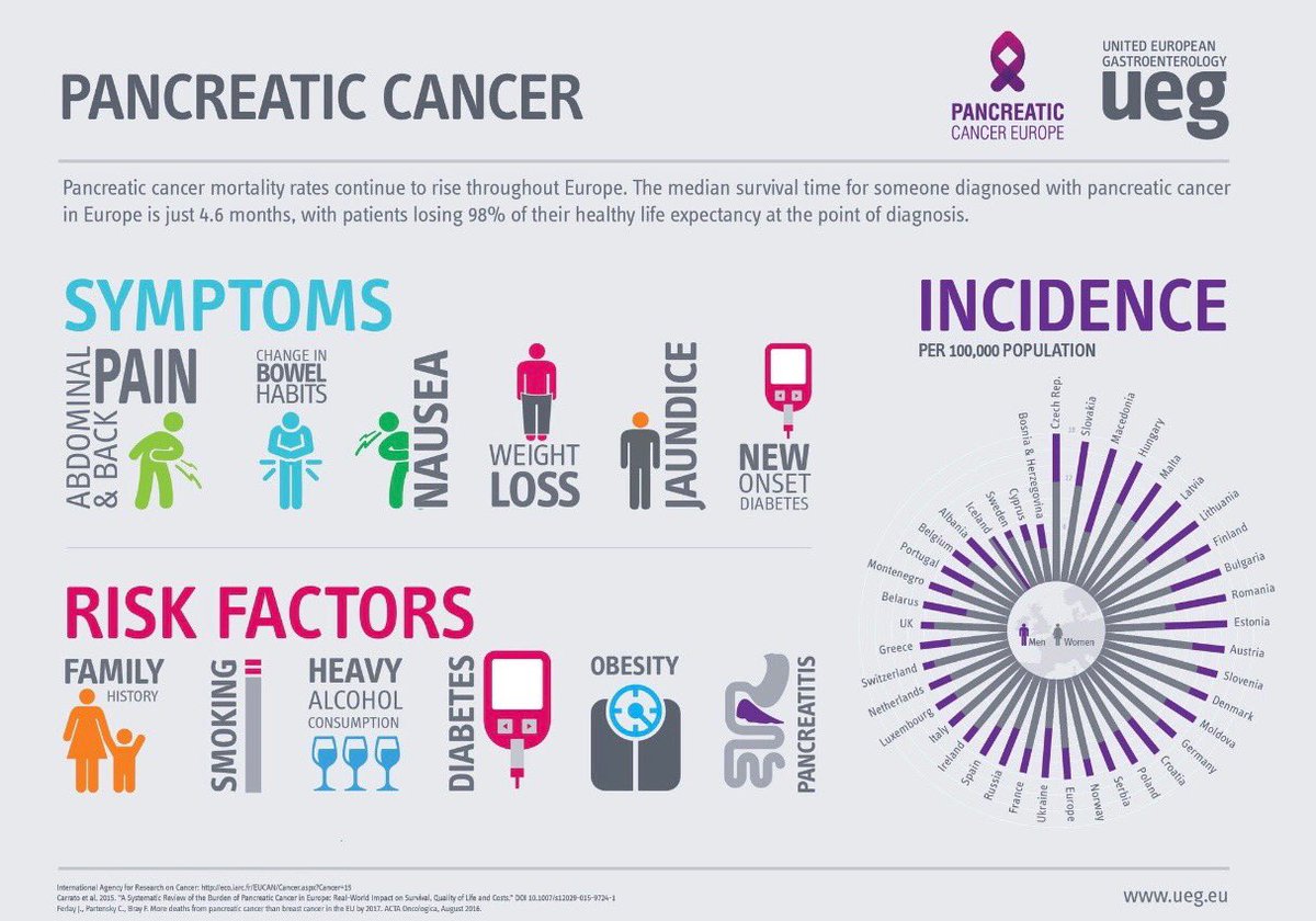 WBlogowski's tweet image. Already known facts about #pancreatic #cancer and latest findings on its interaction with #adipose tissue #metabolism #obesity #publichealth #nutrition #prevention #oncology #education #European #health #gastro ⁦⁦@my_ueg⁩ nature.com/articles/s4158…