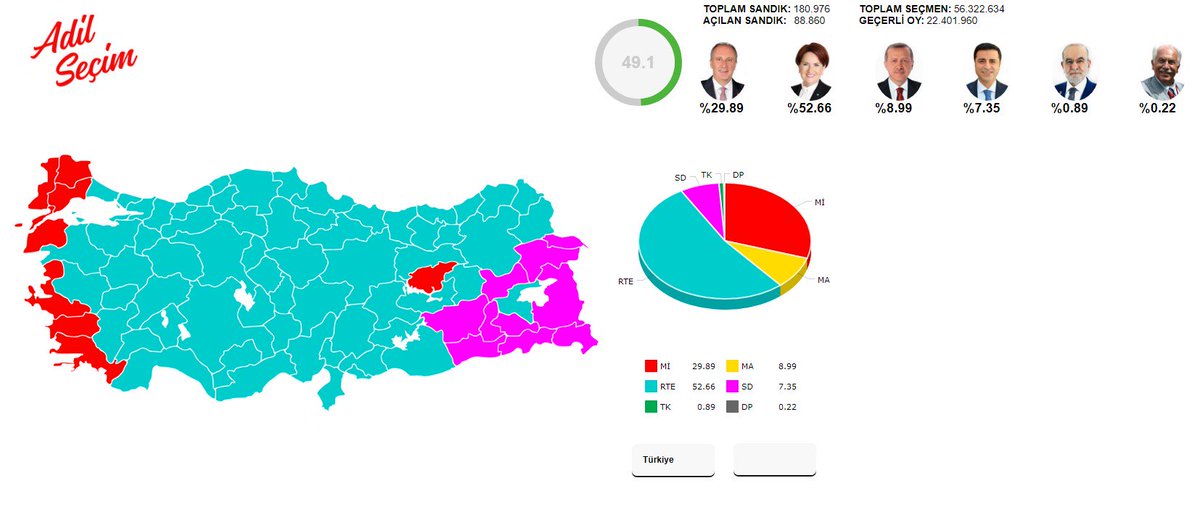 cumhuriyetgzt1's tweet photo. Adil Seçim Platformu verilerine göre 21.28 itibariyle Cumhurbaşkanlığı seçimleri sandık sonuçları #Seçim2018 https://t.co/3AQLHTKDKO