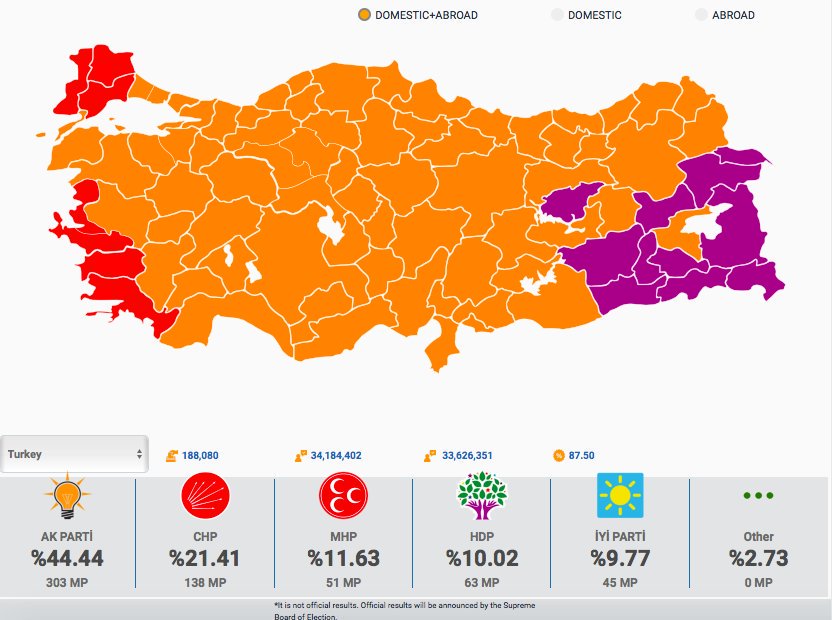DaneshvarSoran's tweet photo. حزب دموکراتیک خلق ها علیرغم بازداشت رهبران آن و فشارهای زیاد، توانست با پشت سر گذاشتن سد ده درصد، وارد مجلس ترکیه شود
#HDP https://t.co/P8jUjIbVGs