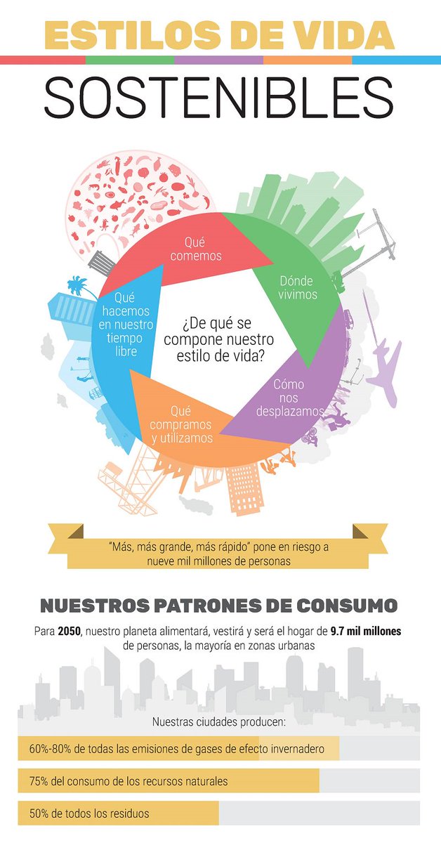 unep_espanol's tweet photo. En 2050 habrá que alimentar, vestir y dotar de vivienda a 9 mil 700 millones de personas.
¡Urge lograr cambiar nuestros actuales patrones de producción y consumo para lograr un #EstilodeVidaSostenible! https://t.co/chOIngnTKU