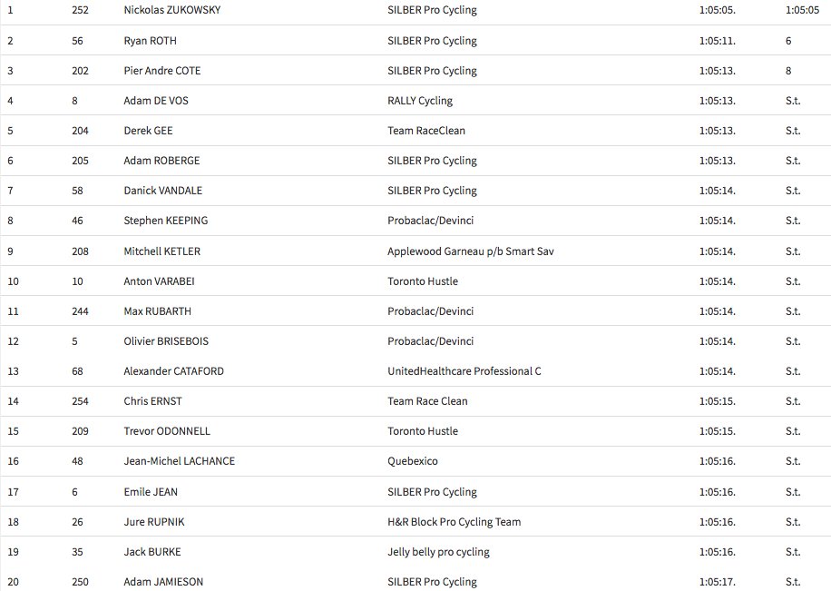 pedalmagazine's tweet photo. Elite Men's Criterium Finish Top 20 #CanRoadChamps
#Silberbullet SWEEP @SilberProTeam https://t.co/J5Is9tFOgt
