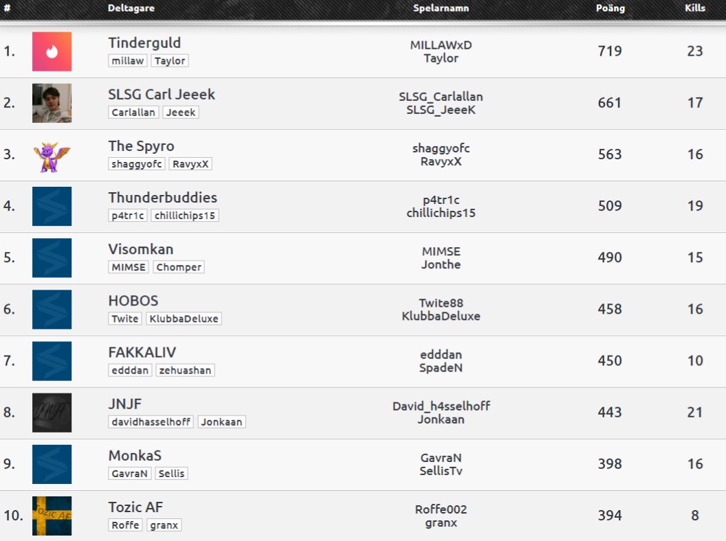Me and <a href="/JeeeK8/">JeeeK</a> Took the 2nd place in todays WAYPOINT.S1 - FINAL. We had the chance to score even bigger but <a href="/Pubg_Tinderguld/">Tinderguld</a> was to strong, well played! <a href="/SlussforsGaming/">Slussfors Gaming</a> <a href="/SpelFrossa/">SpelFrossa</a>