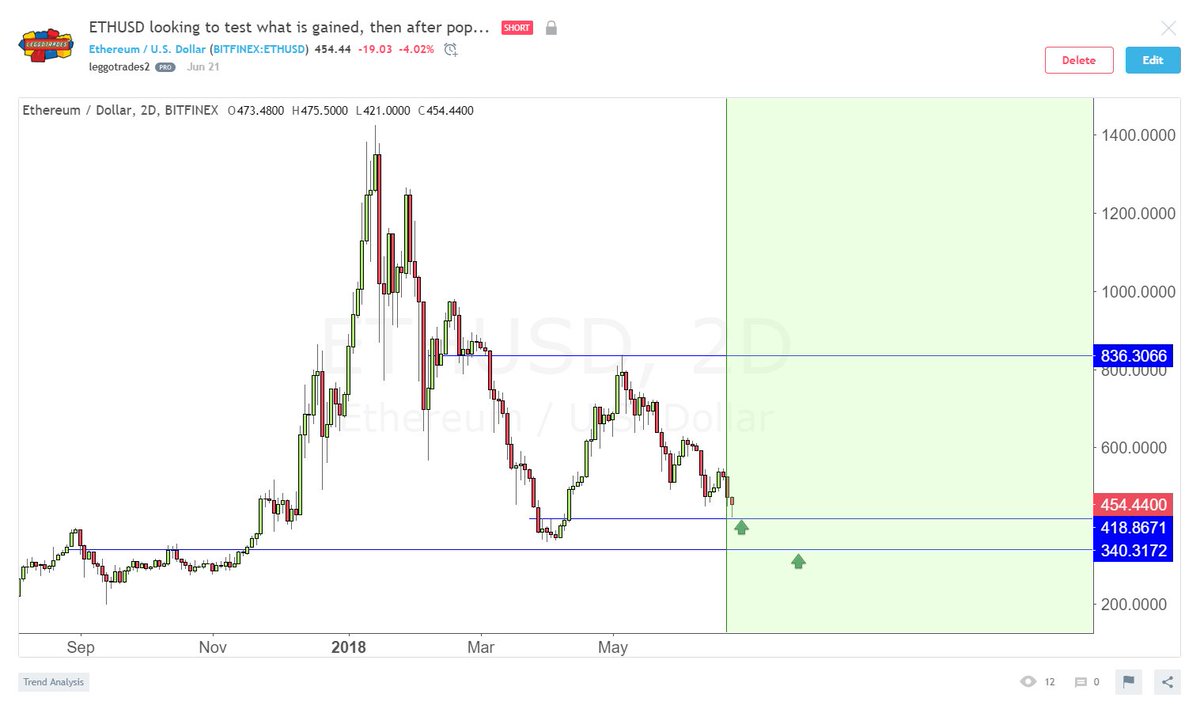leggotrades's tweet photo. https://t.co/mbMn0TuD4V $ETHUSD #Crypto #cryptocurrency #easyanalysis #cryptocharting #blockchain #discord #lessons #comejoinourdiscordroom https://t.co/OJZZysGOfF