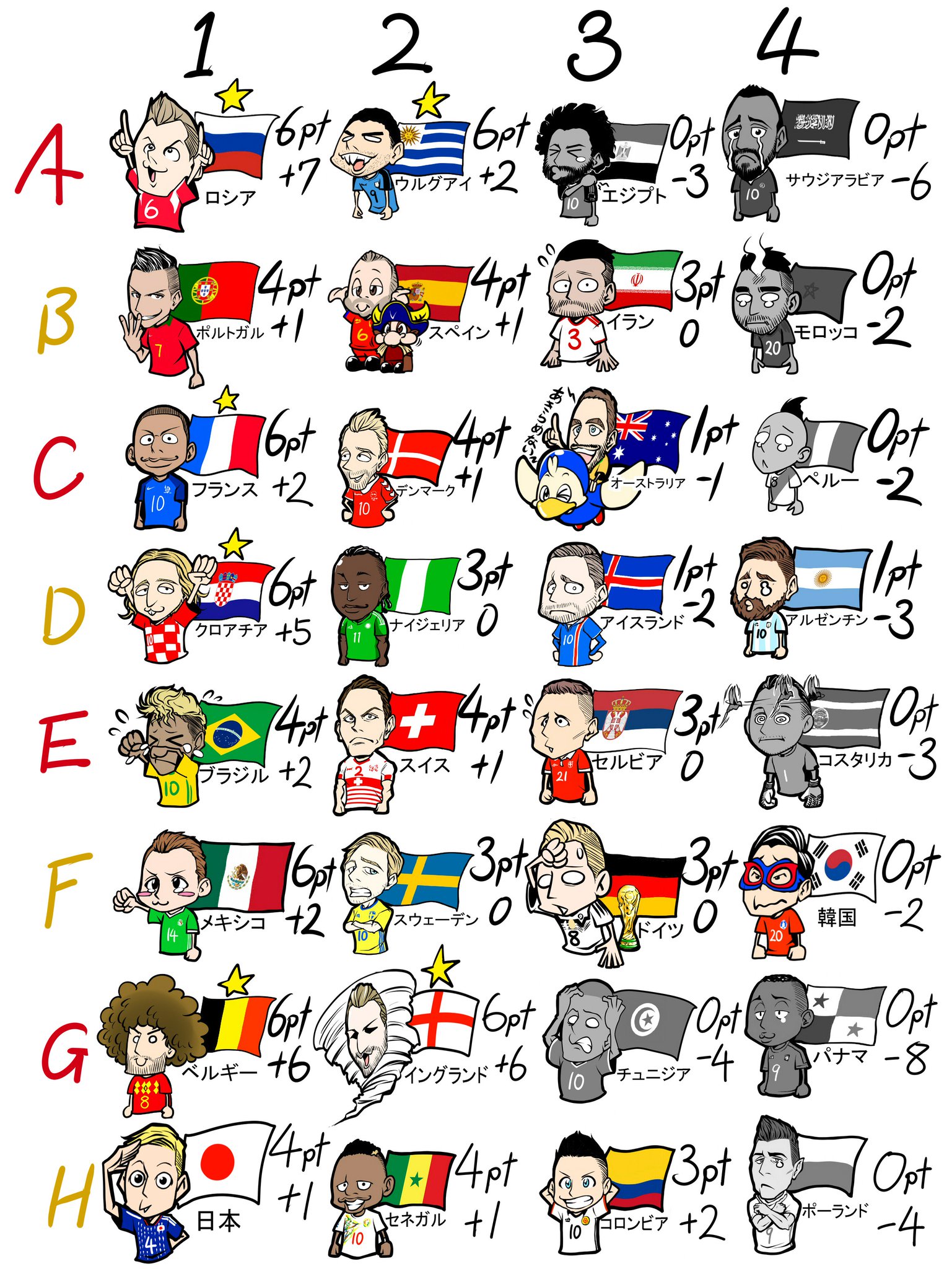 いよいよ佳境に突入 サッカーワールドカップグループリーグ2節を終えての順位表がこれ 話題の画像プラス