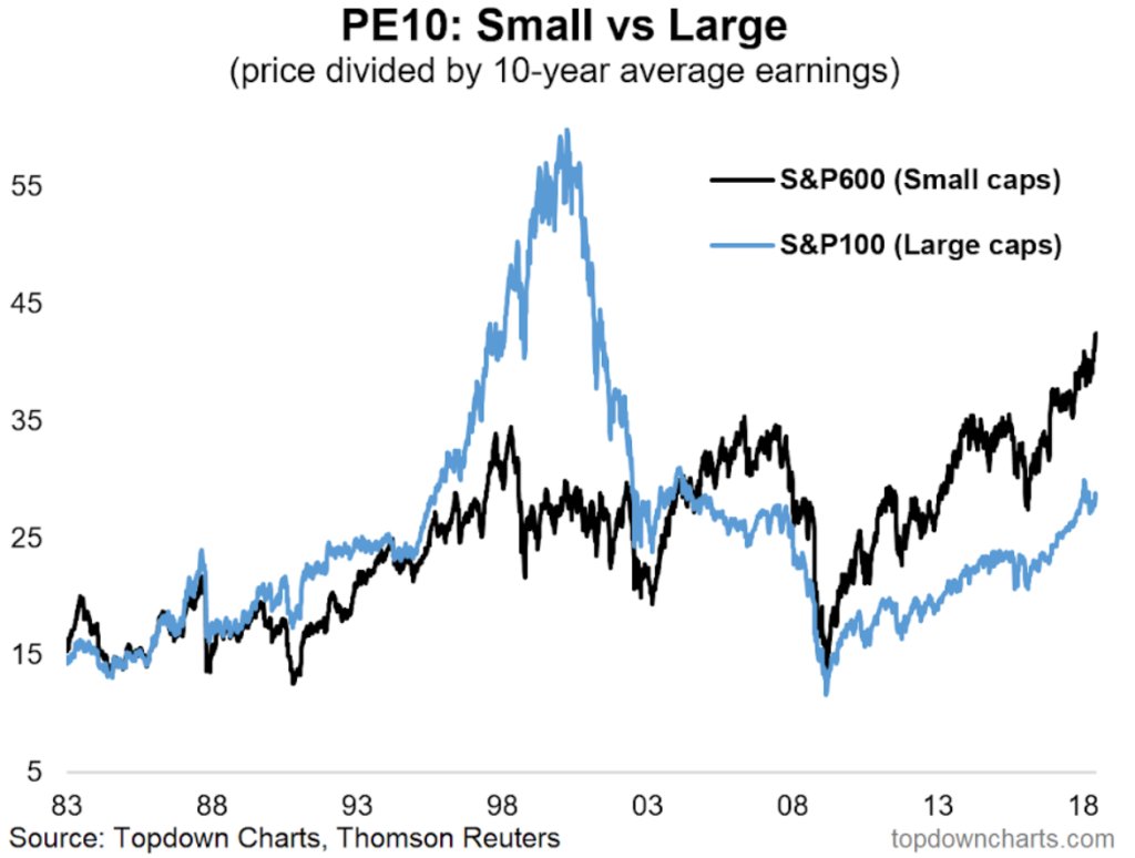valuewalk's tweet photo. Small Vs Large Cap CAPE :
Starting the week off with a long term look at the small end of the market, this chart shows the PE10 Valuation metric (price vs... - #Chartfest - https://t.co/xDp5zjVT9A https://t.co/o5OUgHDvXS