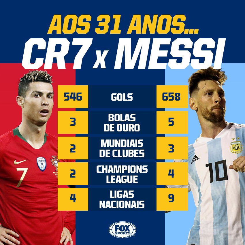 SportsCenterBR's tweet photo. O que CR7 e Messi conquistaram até o dia em que completaram 31 anos? Tire suas próprias conclusões! #FOXnaRússia #JogaOqueSabe https://t.co/lIpeDE9wsv