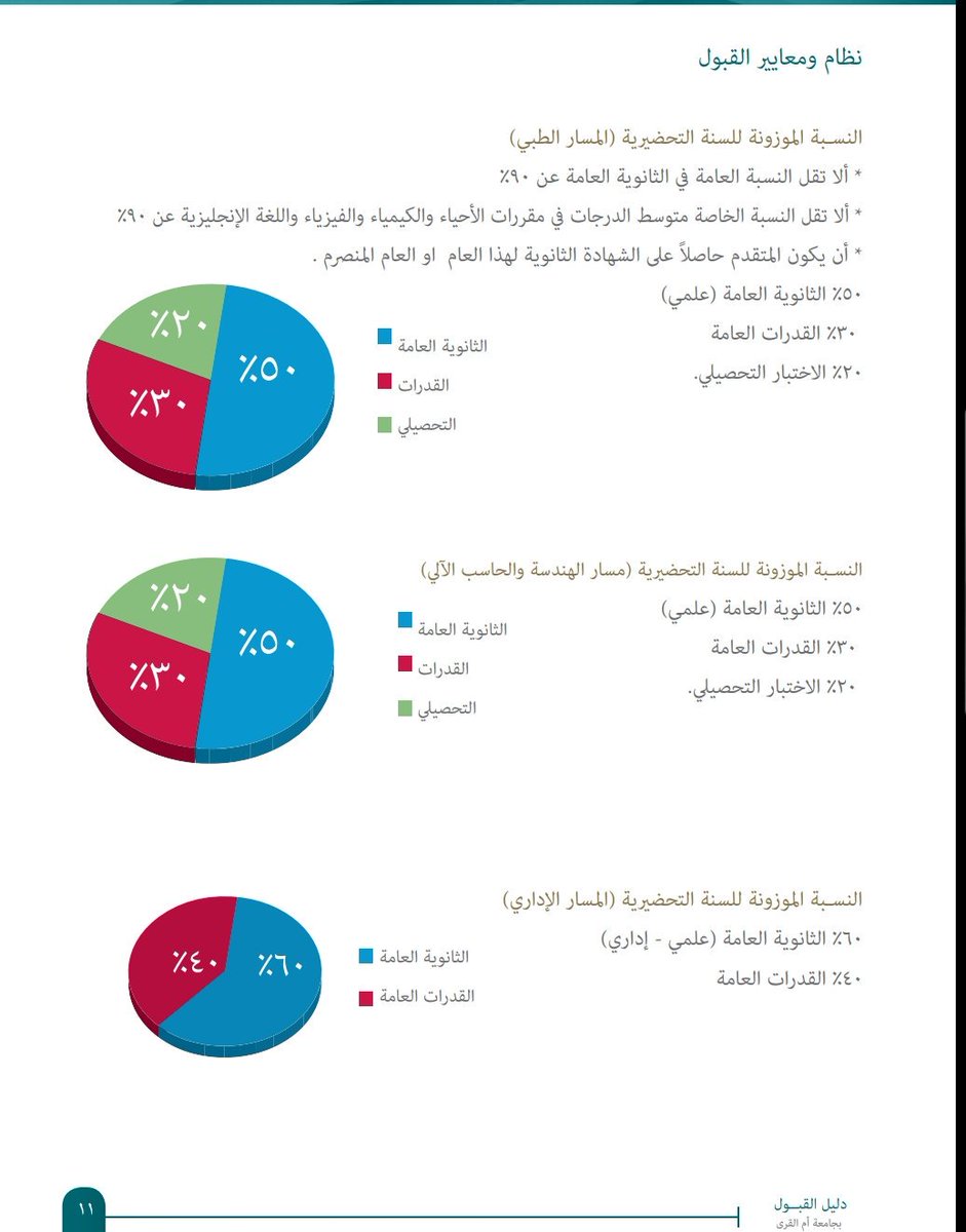 النسبة الموزونة لجامعة ام القرى