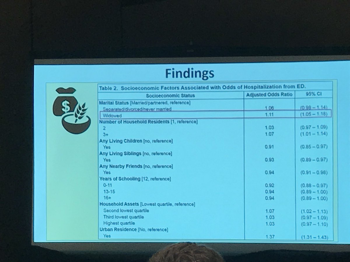 DrMichelleLin's tweet image. More insight into non-clinical factors driving ED admission by @kekocher: lack of social support and mobility increase odds of admission-&amp;gt; need to consider in transitions of care #ARM18