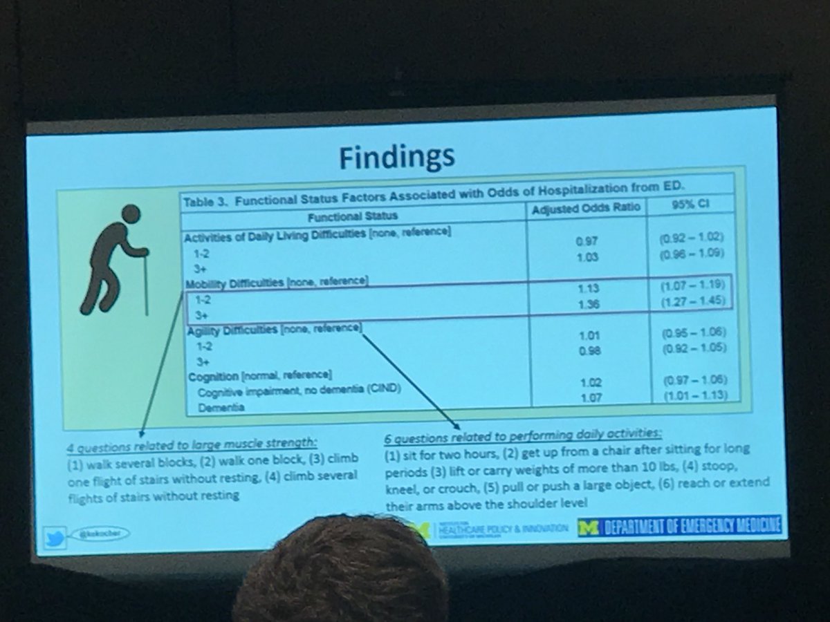 DrMichelleLin's tweet image. More insight into non-clinical factors driving ED admission by @kekocher: lack of social support and mobility increase odds of admission-&amp;gt; need to consider in transitions of care #ARM18