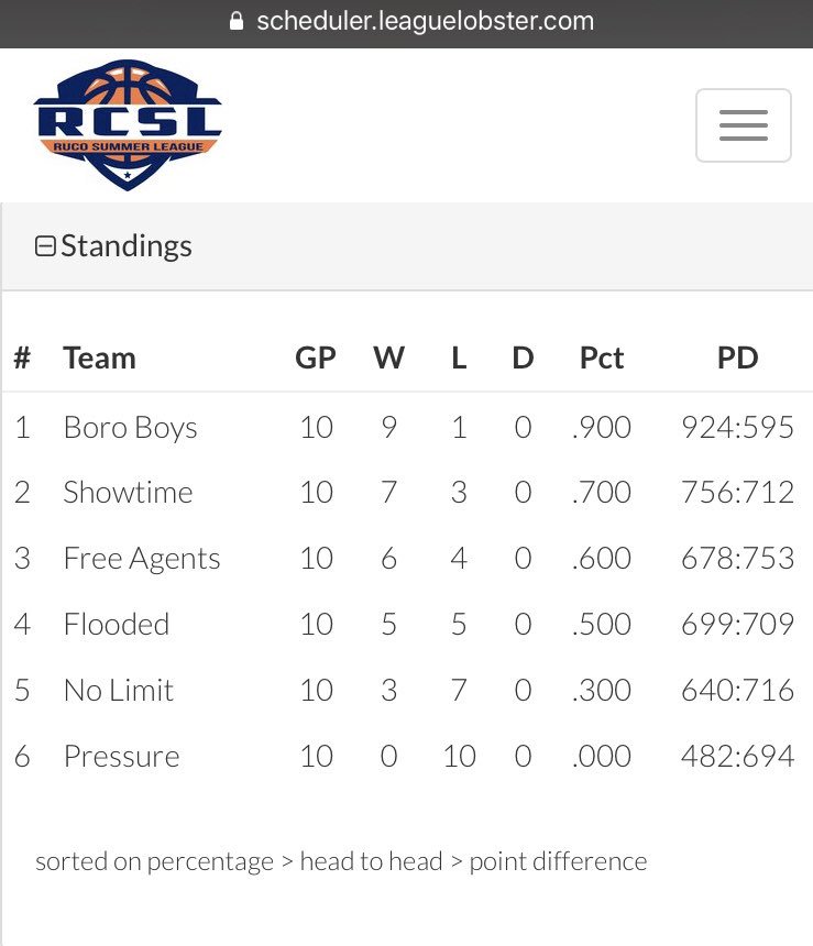 RCSLHOOPS's tweet photo. Here were the regular season standings https://t.co/wZA1AEWO6x