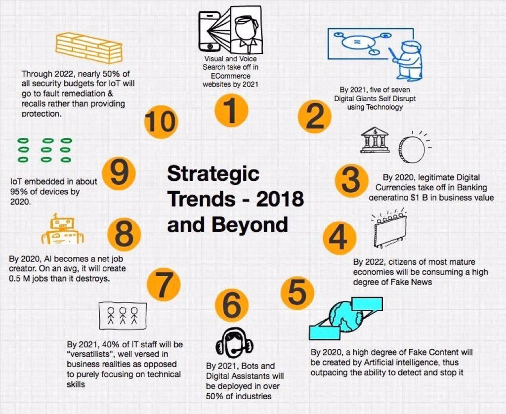 Wonolo's tweet image. Gartner #Strategic Trends for 2018
v/ @mikequindazzi MT @alvinfoo

#fintech #VoiceFirst #AI #ML #bots #blockchain #crypto #IT #IoT #Robotics #Cybersecurity
bit.ly/2wab86S
@helene_wpli @Marc_Meyer @terence_mills @TerenceLeungSF @Ronald_vanLoon @JGrobicki @sallyeaves