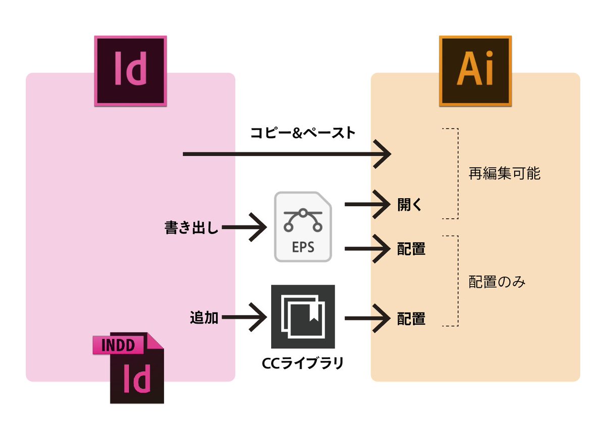 鷹野 雅弘 Masahiro Takano 補足5 Indesignで作成し Illustratorに取り込む方法 正確には次の4つあります このうち 再編集可能なのはaとb A Illustratorにコピー ペースト B Eps書き出し Illustratorで開く C Eps Pdf書き出し Illustratorに