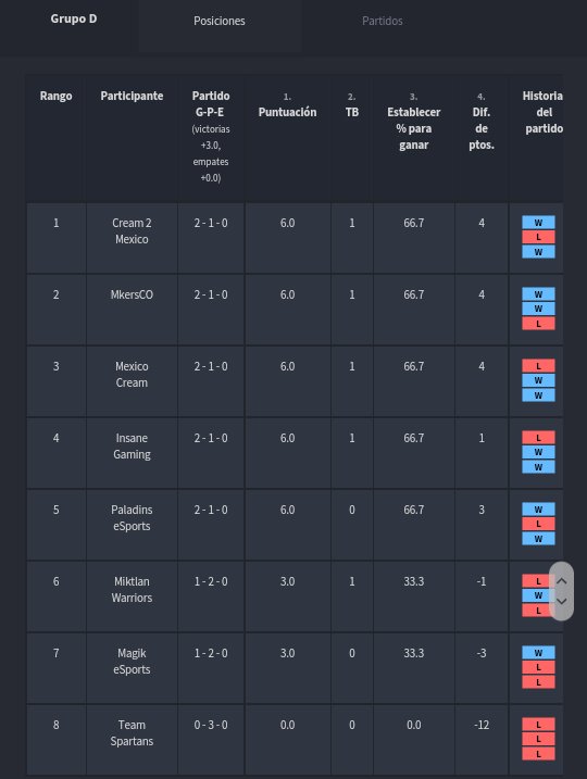 Asi quedan las tablas de posiciones al finalizar la jornada 3.