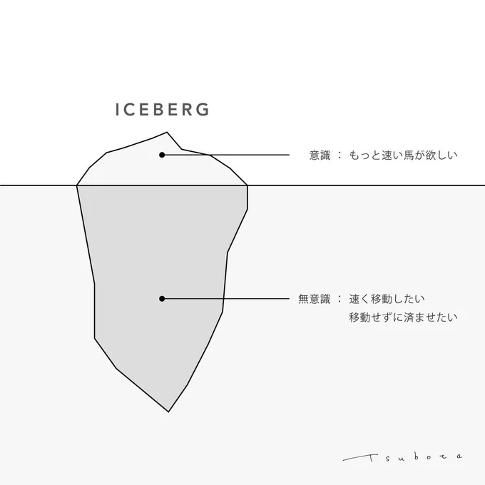 ヘンリー・フォードの話に関して、「氷山の比喩」を使った図を教えていただいたので。イノベーションを起こそうと考える場合は、観察などによって人の無意識へとアプローチするのが良い。 